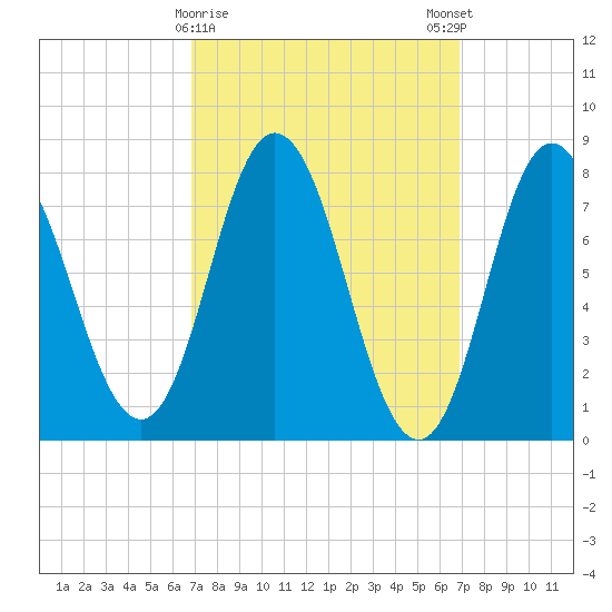 York Beach tide chart for Tuesday, March 17, 2026