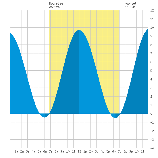 York Beach tide chart for Thursday, March 19, 2026