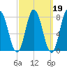 York Beach tide chart for Thursday, March 19, 2026