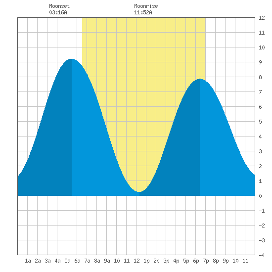 York Beach tide chart for Thursday, March 26, 2026