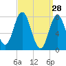 York Beach tide chart for Saturday, March 28, 2026