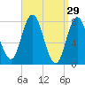 York Beach tide chart for Sunday, March 29, 2026