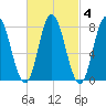 York Beach tide chart for Wednesday, March 4, 2026