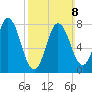 York Beach tide chart for Sunday, March 8, 2026