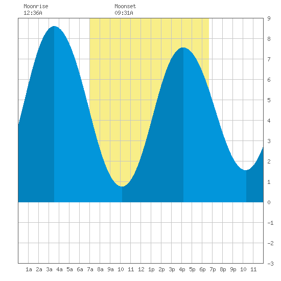 York Beach tide chart for Monday, March 9, 2026