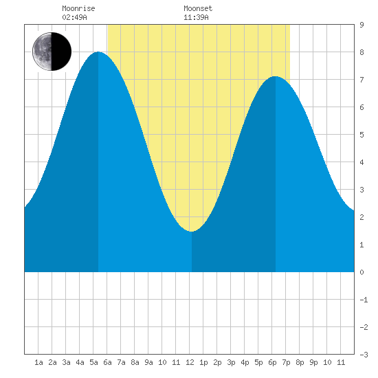 York Beach tide chart for Friday, April 10, 2026