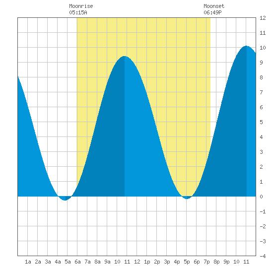 York Beach tide chart for Thursday, April 16, 2026