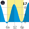 York Beach tide chart for Friday, April 17, 2026