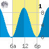 York Beach tide chart for Wednesday, April 1, 2026