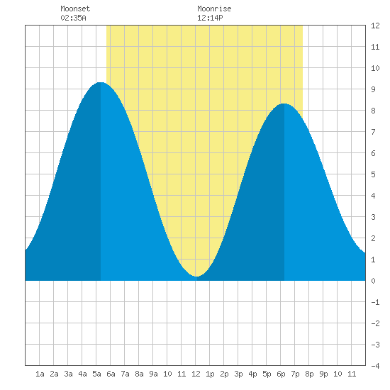 York Beach tide chart for Friday, April 24, 2026