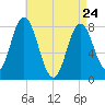 York Beach tide chart for Friday, April 24, 2026