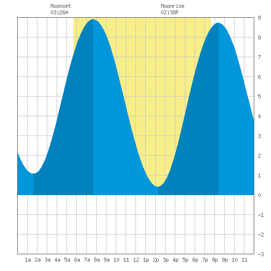 York Beach tide chart for Sunday, April 26, 2026