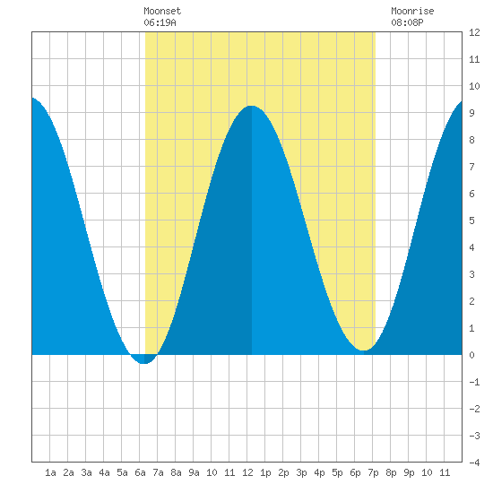 York Beach tide chart for Thursday, April 2, 2026