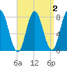 York Beach tide chart for Thursday, April 2, 2026