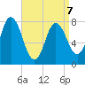York Beach tide chart for Tuesday, April 7, 2026