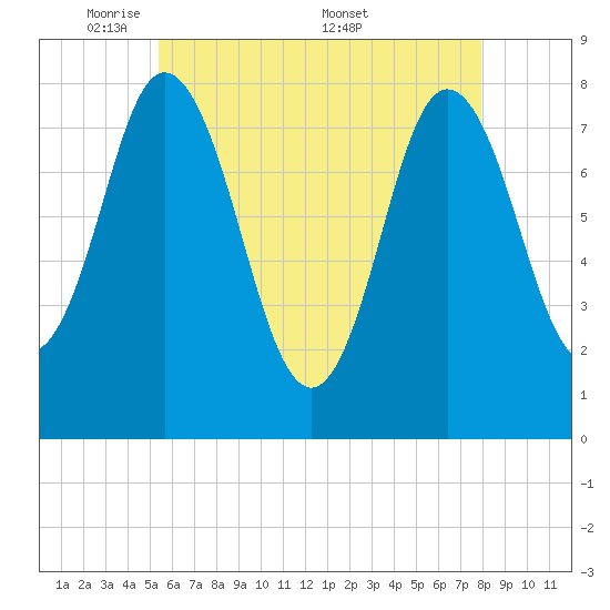 York Beach tide chart for Sunday, May 10, 2026