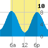 York Beach tide chart for Sunday, May 10, 2026