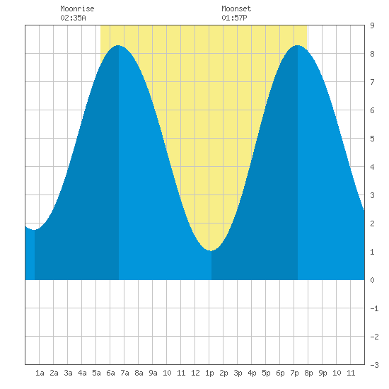 York Beach tide chart for Monday, May 11, 2026