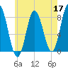 York Beach tide chart for Sunday, May 17, 2026
