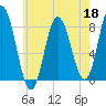York Beach tide chart for Monday, May 18, 2026