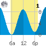 York Beach tide chart for Friday, May 1, 2026