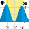 York Beach tide chart for Saturday, May 23, 2026