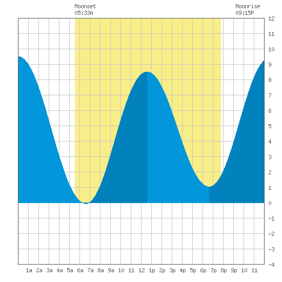 York Beach tide chart for Saturday, May 2, 2026