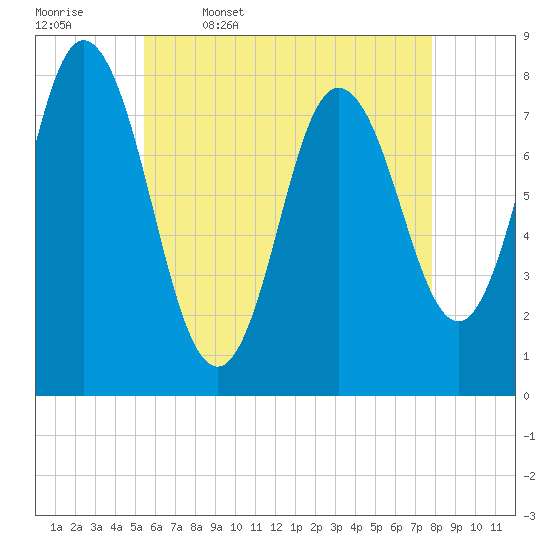 York Beach tide chart for Wednesday, May 6, 2026