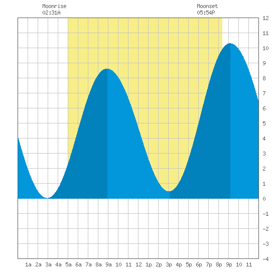 York Beach tide chart for Friday, June 12, 2026