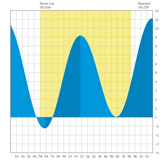 York Beach tide chart for Monday, June 15, 2026