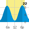 York Beach tide chart for Monday, June 22, 2026