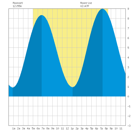 York Beach tide chart for Tuesday, June 23, 2026