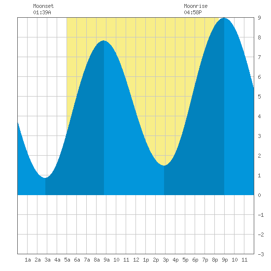 York Beach tide chart for Thursday, June 25, 2026