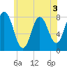 York Beach tide chart for Wednesday, June 3, 2026