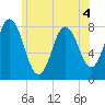 York Beach tide chart for Thursday, June 4, 2026