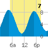 York Beach tide chart for Sunday, June 7, 2026