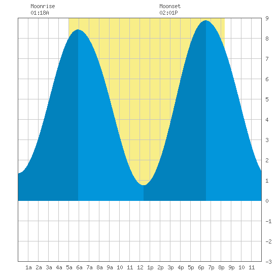 York Beach tide chart for Tuesday, June 9, 2026