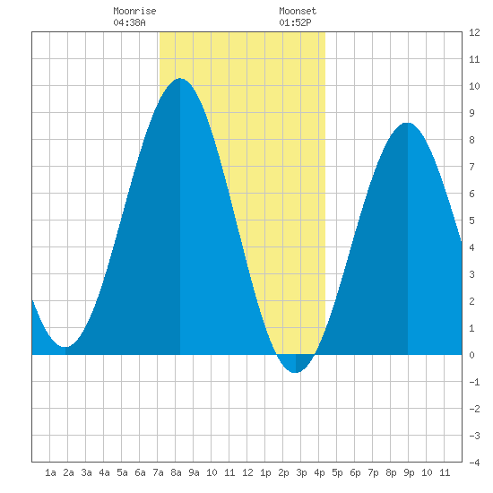 Popham Beach tide chart for Sunday, January 10, 2021