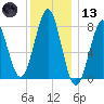 Popham Beach tide chart for Wednesday, January 13, 2021