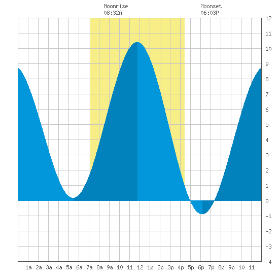 Popham Beach tide chart for Thursday, January 14, 2021