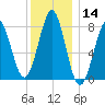 Popham Beach tide chart for Thursday, January 14, 2021