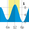 Popham Beach tide chart for Friday, January 1, 2021