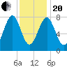 Popham Beach tide chart for Wednesday, January 20, 2021