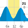 Popham Beach tide chart for Thursday, January 21, 2021