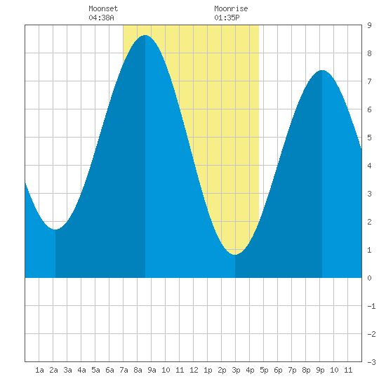 Popham Beach tide chart for Monday, January 25, 2021
