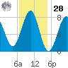 Popham Beach tide chart for Thursday, January 28, 2021