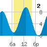 Popham Beach tide chart for Saturday, January 2, 2021