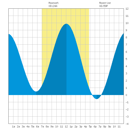 Popham Beach tide chart for Saturday, January 30, 2021