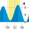 Popham Beach tide chart for Monday, January 4, 2021
