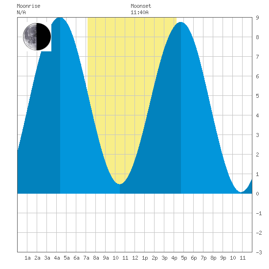 Popham Beach tide chart for Wednesday, January 6, 2021